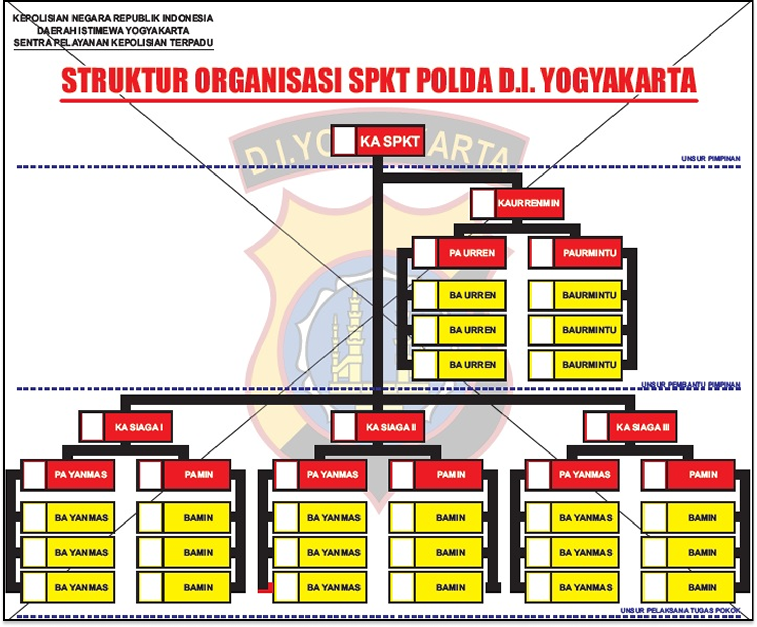 Struktur Organisasi Polda DIY